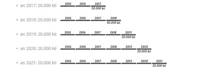 transe anuale plati puncte ANRP